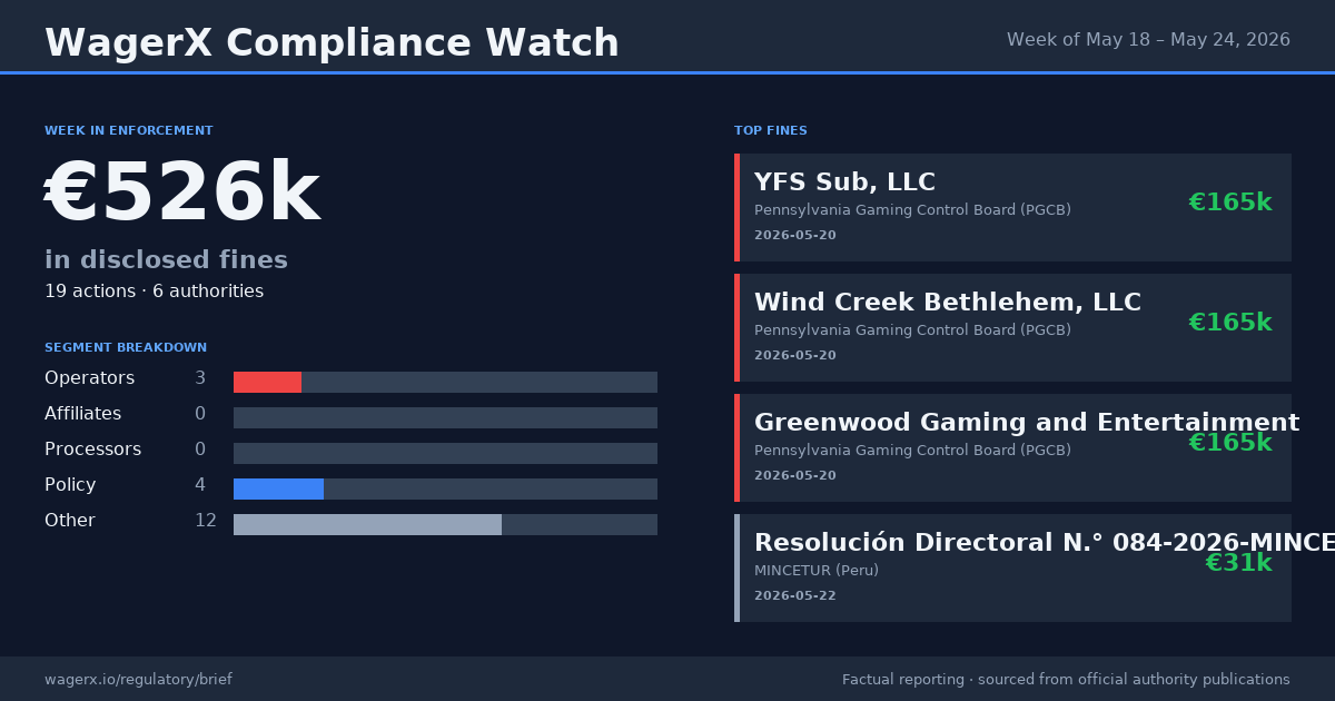 Compliance Watch · Week of May 18 – May 24, 2026 infographic