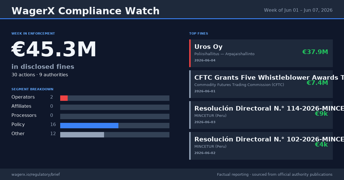 Compliance Watch · Week of Jun 01 – Jun 07, 2026 infographic