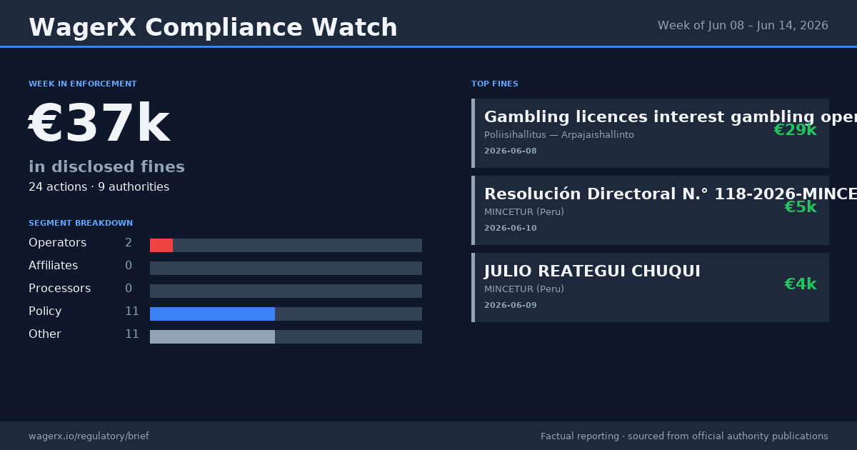 Compliance Watch · Week of Jun 08 – Jun 14, 2026 infographic