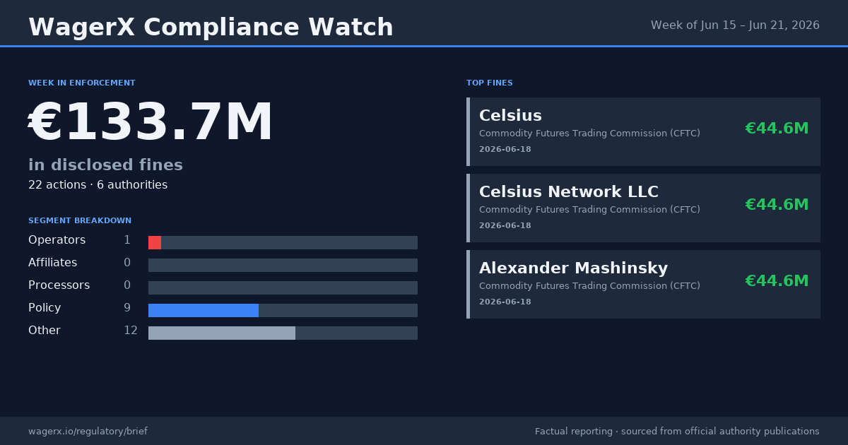 Compliance Watch · Week of Jun 15 – Jun 21, 2026 infographic