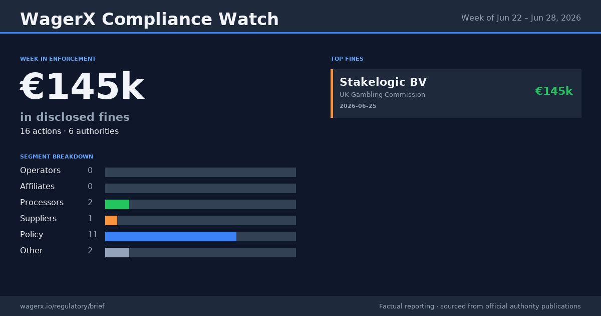 Compliance Watch · Week of Jun 22 – Jun 28, 2026 infographic