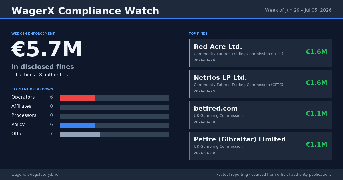 Compliance Watch · Week of Jun 29 – Jul 05, 2026 infographic