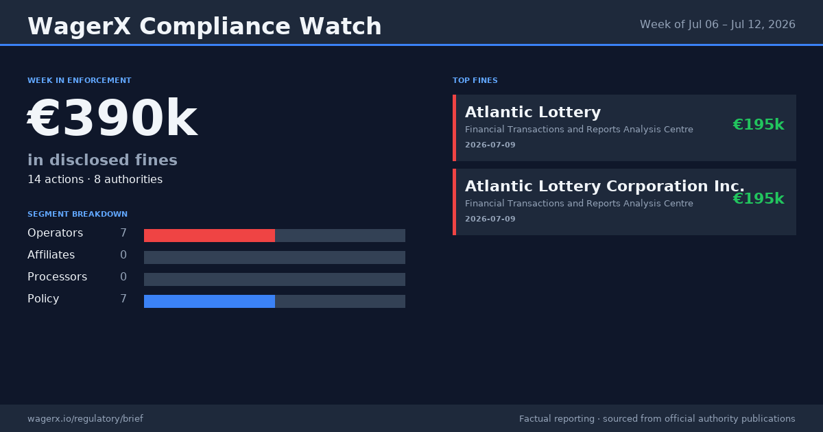Compliance Watch · Week of Jul 06 – Jul 12, 2026 infographic