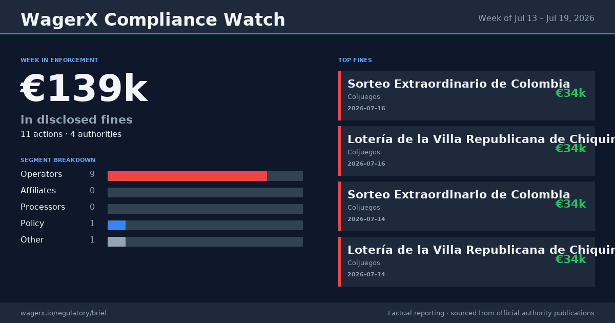 Compliance Watch · Week of Jul 13 – Jul 19, 2026 infographic