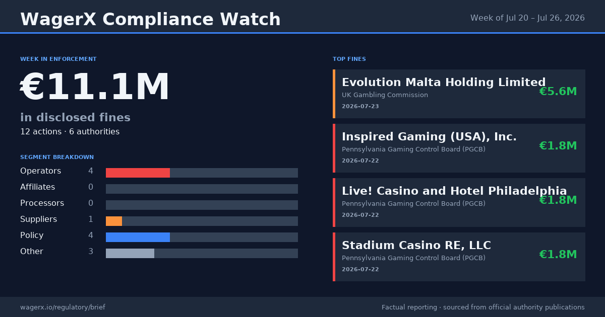 Compliance Watch · Week of Jul 20 – Jul 26, 2026 infographic