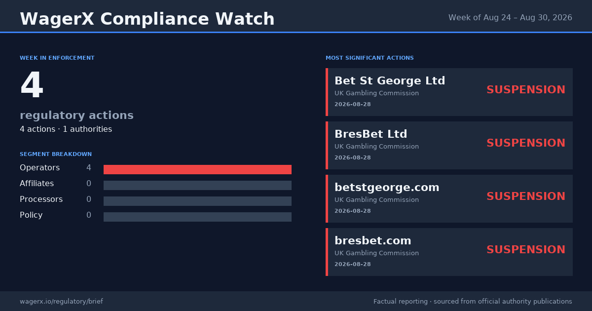 Compliance Watch · Week of Aug 24 – Aug 30, 2026 infographic