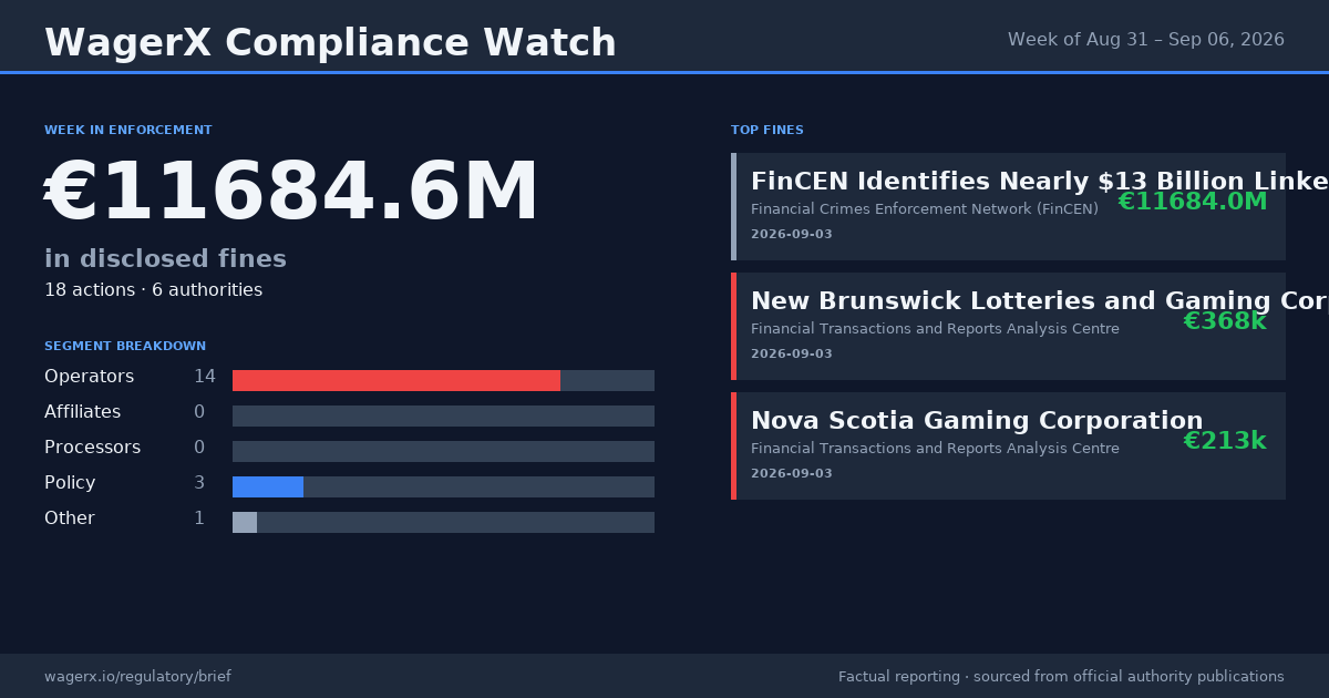 Compliance Watch · Week of Aug 31 – Sep 06, 2026 infographic