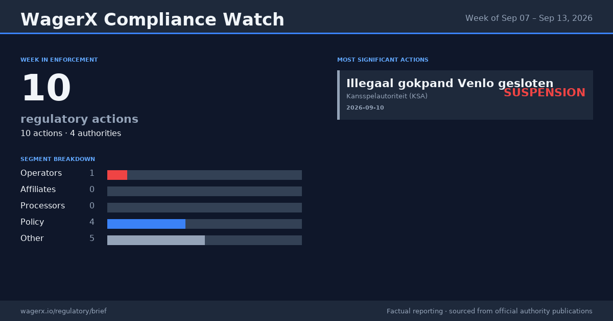 Compliance Watch · Week of Sep 07 – Sep 13, 2026 infographic