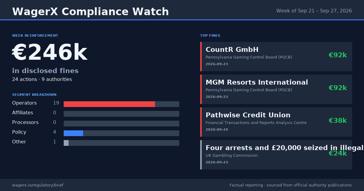 Compliance Watch · Week of Sep 21 – Sep 27, 2026 infographic