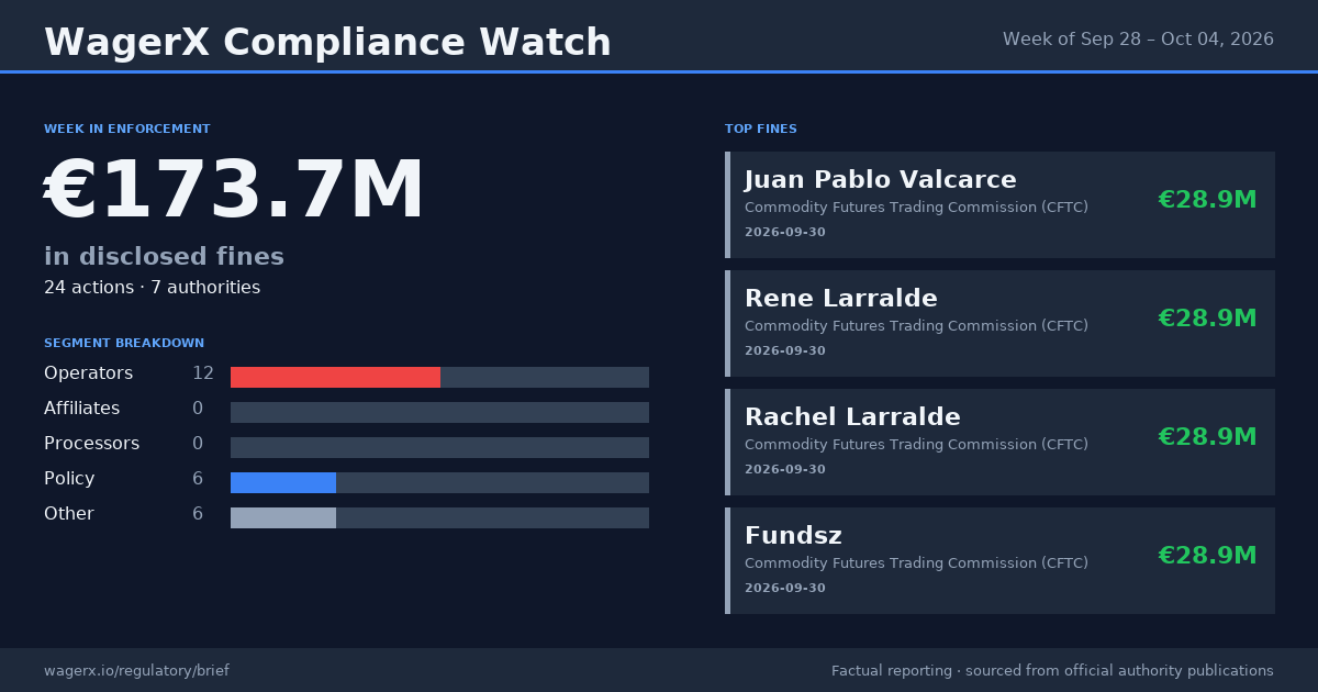 Compliance Watch · Week of Sep 28 – Oct 04, 2026 infographic