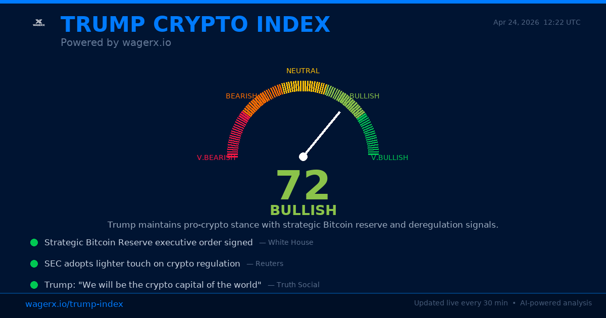 Trump Crypto Index: 50/100 — Neutral | WagerX